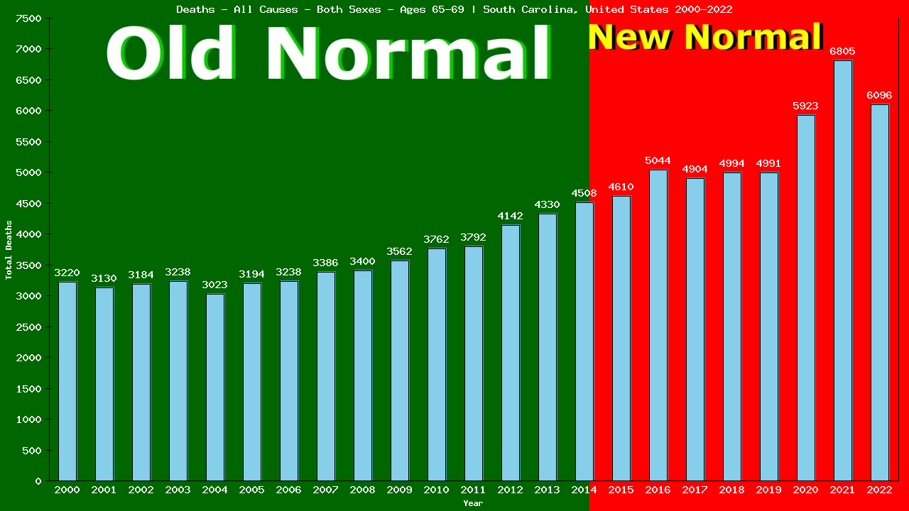 Graph showing Deaths - All Causes - Elderly Men And Women - Aged 65-69 | South Carolina, United-states